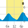Buzzards Bay tide chart for Thursday, May 8, 2025