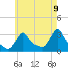 Buzzards Bay tide chart for Friday, May 9, 2025