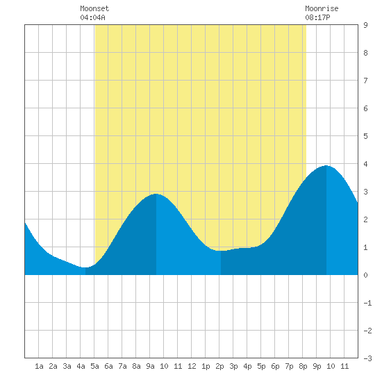 Buzzards Bay tide chart for Tuesday, June 10, 2025
