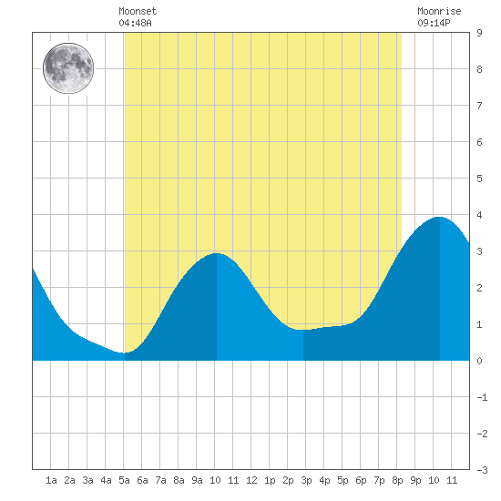 Buzzards Bay tide chart for Wednesday, June 11, 2025