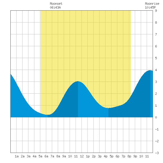 Buzzards Bay tide chart for Friday, June 13, 2025