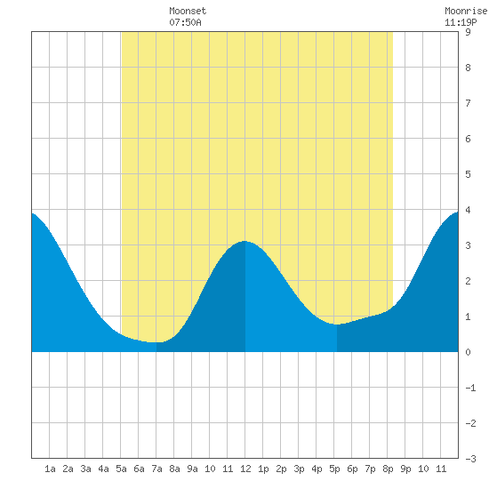 Buzzards Bay tide chart for Saturday, June 14, 2025