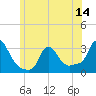 Buzzards Bay tide chart for Saturday, June 14, 2025