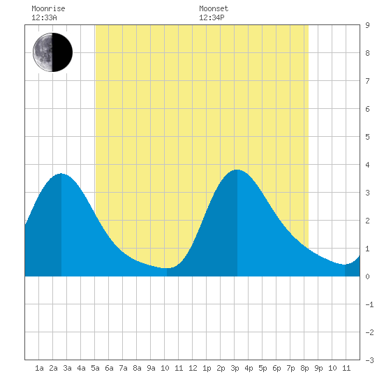 Buzzards Bay tide chart for Wednesday, June 18, 2025