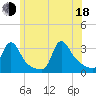 Buzzards Bay tide chart for Wednesday, June 18, 2025