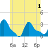 Buzzards Bay tide chart for Sunday, June 1, 2025