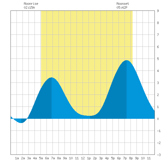 Buzzards Bay tide chart for Sunday, June 22, 2025