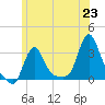 Buzzards Bay tide chart for Monday, June 23, 2025