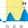 Buzzards Bay tide chart for Tuesday, June 24, 2025