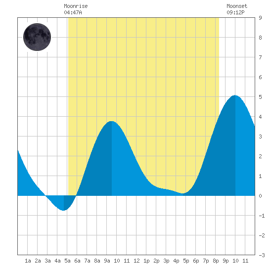 Buzzards Bay tide chart for Wednesday, June 25, 2025
