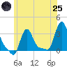 Buzzards Bay tide chart for Wednesday, June 25, 2025