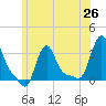 Buzzards Bay tide chart for Thursday, June 26, 2025