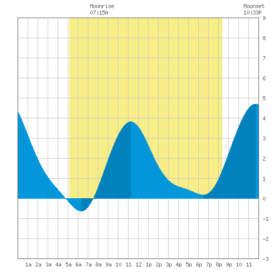 Buzzards Bay tide chart for Friday, June 27, 2025