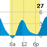Buzzards Bay tide chart for Friday, June 27, 2025