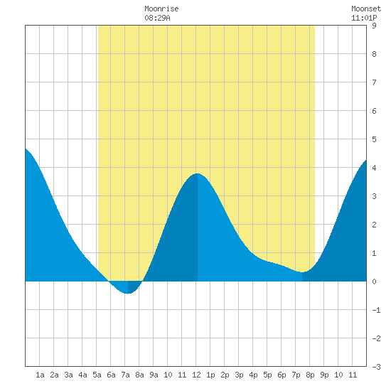 Buzzards Bay tide chart for Saturday, June 28, 2025