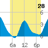 Buzzards Bay tide chart for Saturday, June 28, 2025