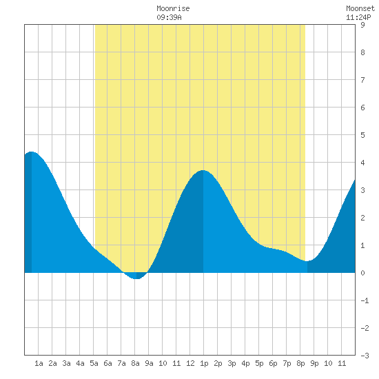 Buzzards Bay tide chart for Sunday, June 29, 2025