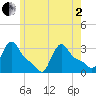 Buzzards Bay tide chart for Monday, June 2, 2025