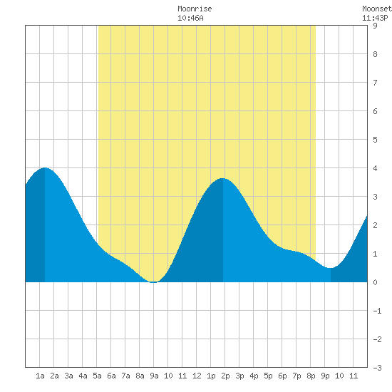 Buzzards Bay tide chart for Monday, June 30, 2025
