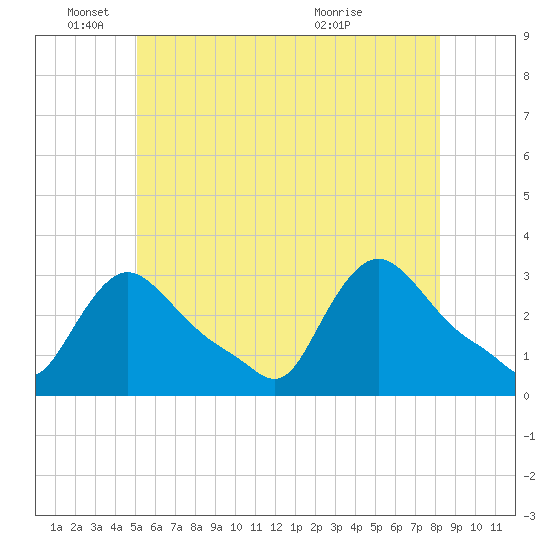 Buzzards Bay tide chart for Wednesday, June 4, 2025