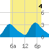 Buzzards Bay tide chart for Wednesday, June 4, 2025