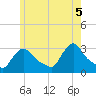 Buzzards Bay tide chart for Thursday, June 5, 2025