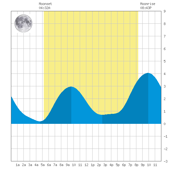 Buzzards Bay tide chart for Thursday, July 10, 2025