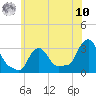 Buzzards Bay tide chart for Thursday, July 10, 2025