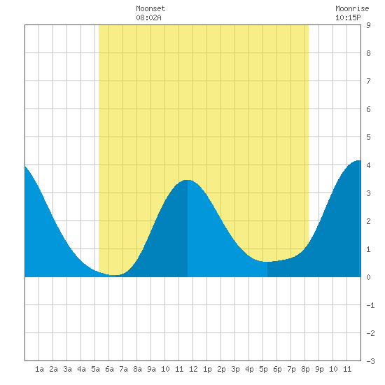 Buzzards Bay tide chart for Sunday, July 13, 2025