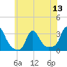 Buzzards Bay tide chart for Sunday, July 13, 2025