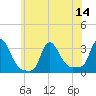 Buzzards Bay tide chart for Monday, July 14, 2025