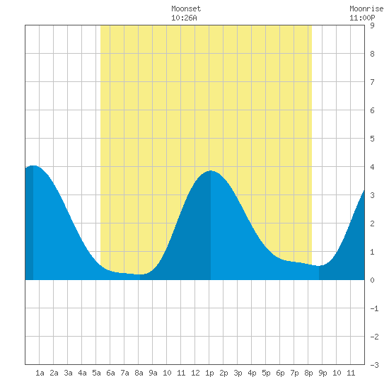 Buzzards Bay tide chart for Tuesday, July 15, 2025