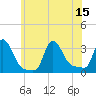 Buzzards Bay tide chart for Tuesday, July 15, 2025