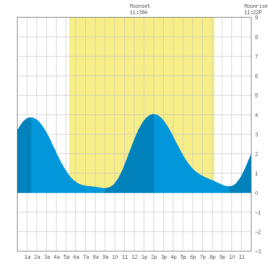 Buzzards Bay tide chart for Wednesday, July 16, 2025