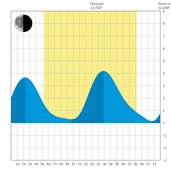 Buzzards Bay tide chart for Thursday, July 17, 2025
