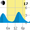 Buzzards Bay tide chart for Thursday, July 17, 2025