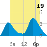 Buzzards Bay tide chart for Saturday, July 19, 2025