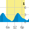 Buzzards Bay tide chart for Tuesday, July 1, 2025