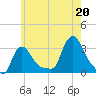 Buzzards Bay tide chart for Sunday, July 20, 2025