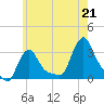 Buzzards Bay tide chart for Monday, July 21, 2025