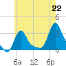 Buzzards Bay tide chart for Tuesday, July 22, 2025