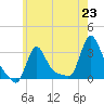 Buzzards Bay tide chart for Wednesday, July 23, 2025