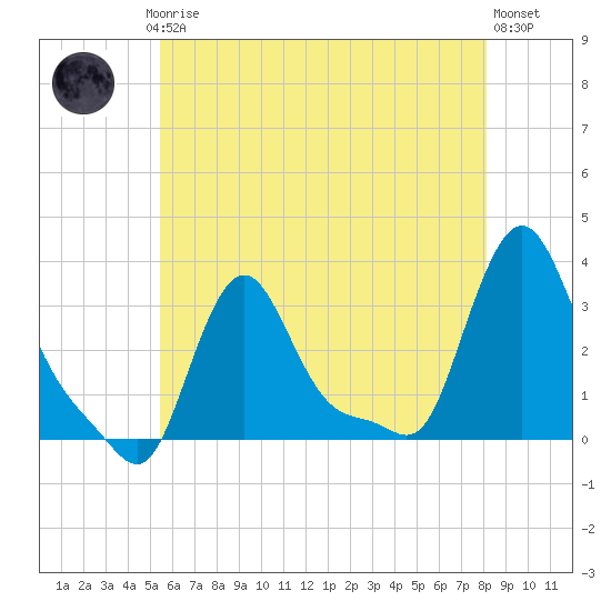 Buzzards Bay tide chart for Thursday, July 24, 2025