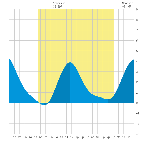 Buzzards Bay tide chart for Sunday, July 27, 2025