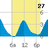 Buzzards Bay tide chart for Sunday, July 27, 2025