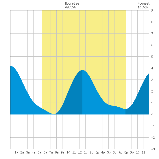 Buzzards Bay tide chart for Monday, July 28, 2025