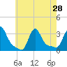 Buzzards Bay tide chart for Monday, July 28, 2025
