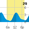 Buzzards Bay tide chart for Tuesday, July 29, 2025