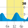 Buzzards Bay tide chart for Wednesday, July 30, 2025