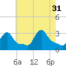 Buzzards Bay tide chart for Thursday, July 31, 2025